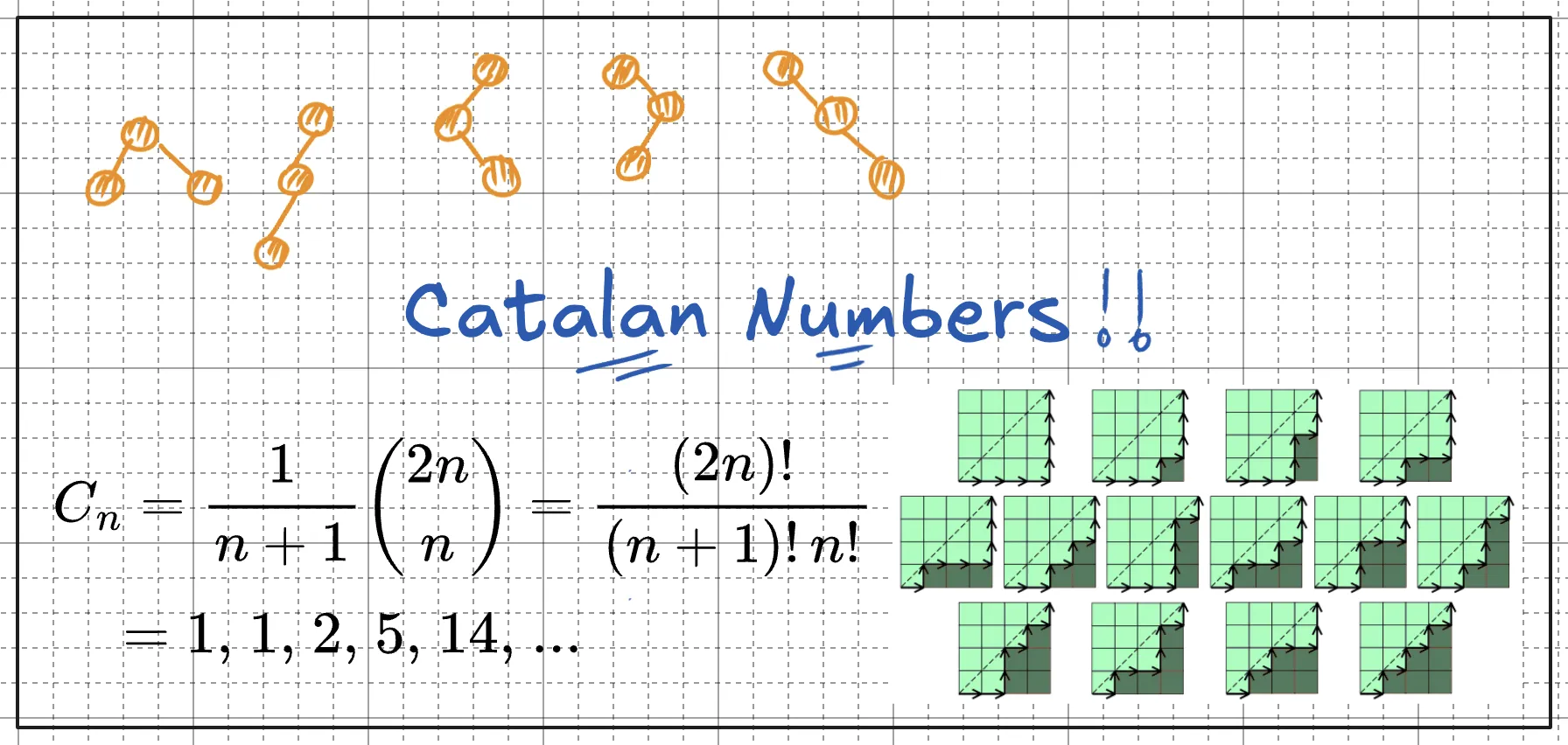 Why Do Unrelated Algorithm Problems Have the Same Answer? - Catalan Numbers